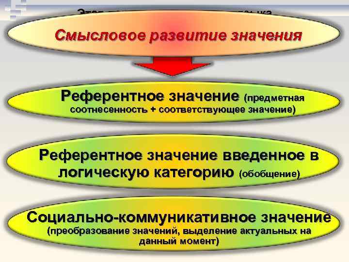 Этап первичного освоения языка Смысловое развитие значения Референтное значение (предметная соотнесенность + соответствующее значение)