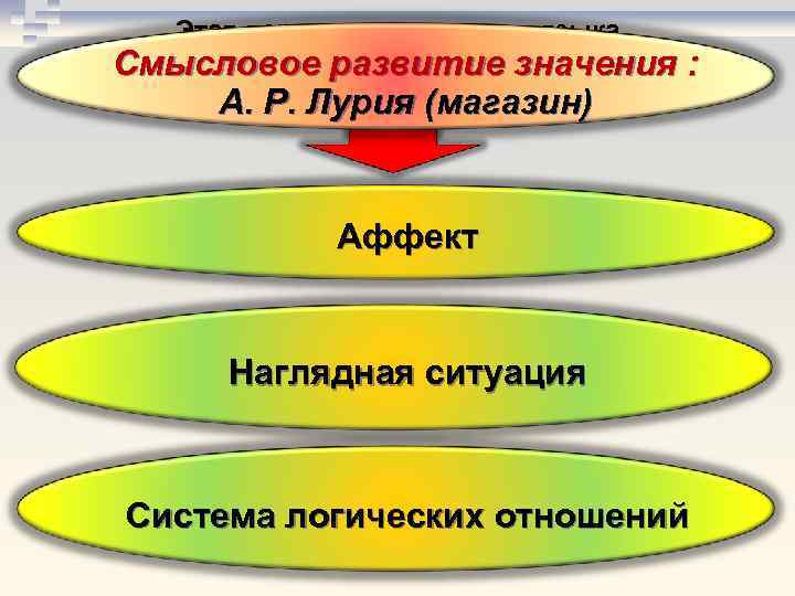 Смысловое развитие примеры. Психолингвистика Лурия. Модель порождения речи Лурия. Смысловое развитие в переводе.