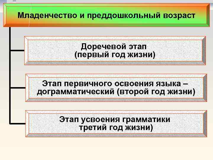 Младенчество и преддошкольный возраст Доречевой этап (первый год жизни) Этап первичного освоения языка –