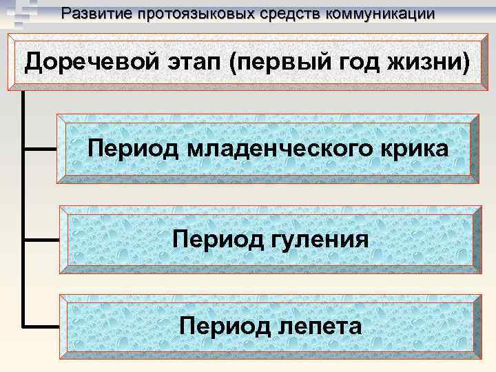 Развитие протоязыковых средств коммуникации Доречевой этап (первый год жизни) Период младенческого крика Период гуления