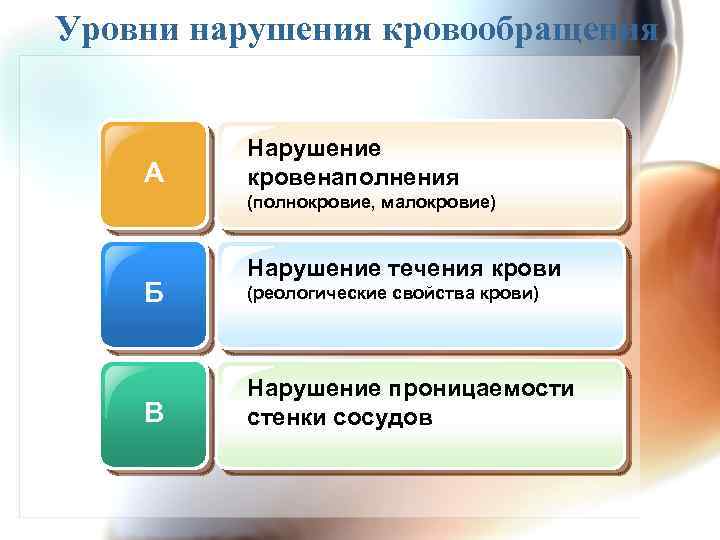 Уровни нарушения кровообращения А Нарушение кровенаполнения (полнокровие, малокровие) Б В Нарушение течения крови (реологические