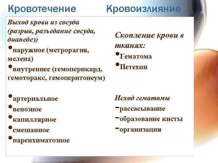 Кровотечение Выход крови из сосуда (разрыв, разъедание сосуда, диапедез) наружное (метрорагия, мелена) внутреннее (гемоперикард,