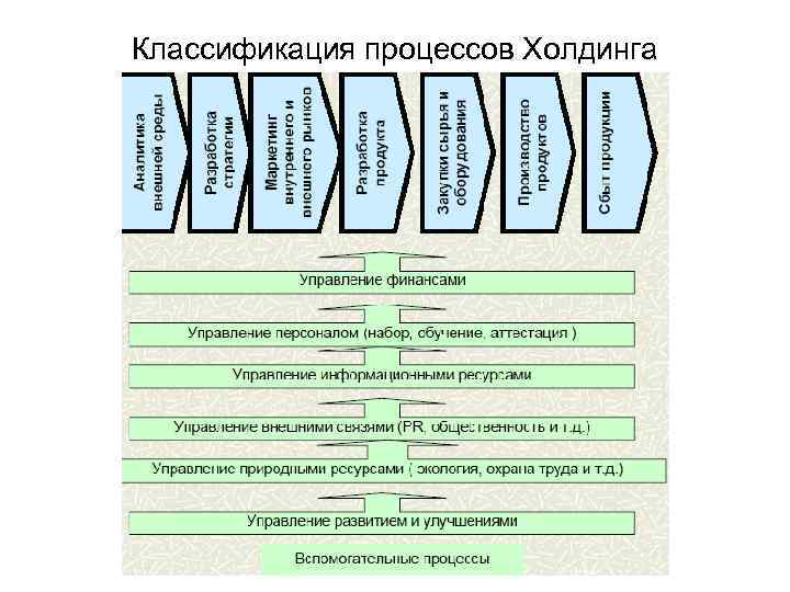 Классификация процессов Холдинга 
