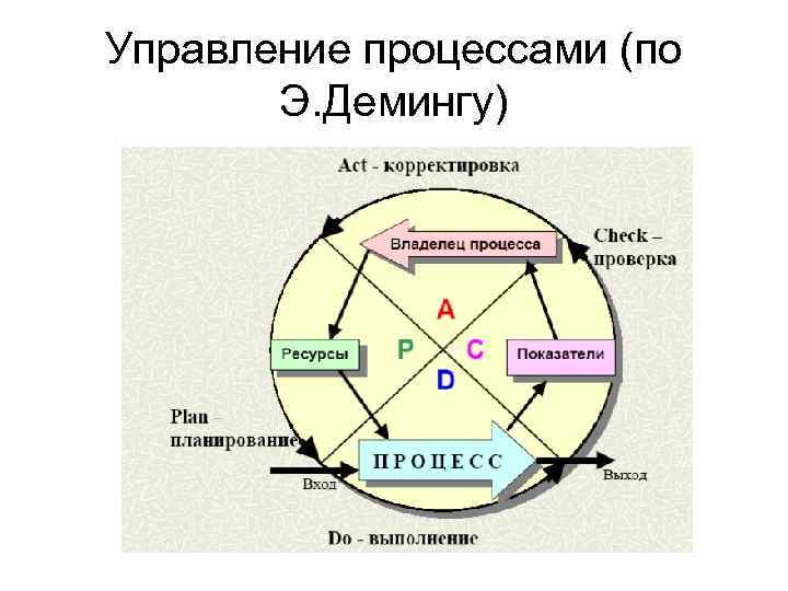 Управление процессами (по Э. Демингу) 