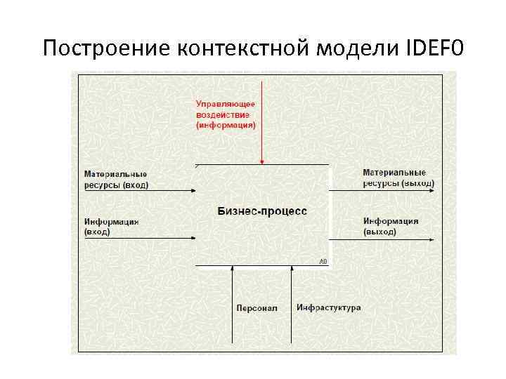 Построение контекстной модели IDEF 0 