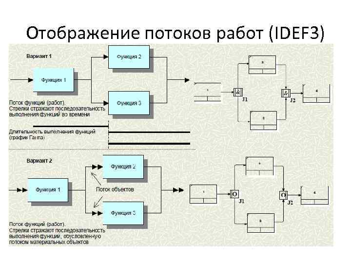 Модели потоков. Модель потоков работ. Модель потоковых процессов. Схема модели потока работ. Процессные потоковые модели.