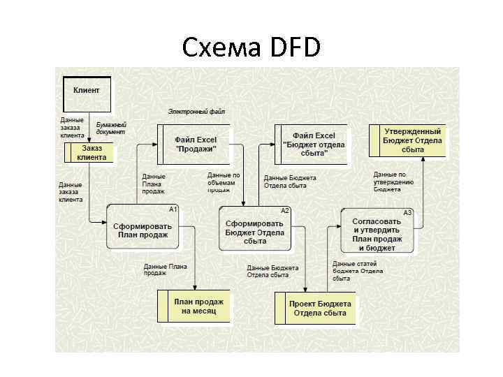 Схема DFD 