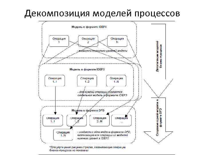 Структурная модель декомпозиции цели проекта на составные части