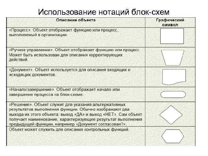 Использование нотаций блок-схем 