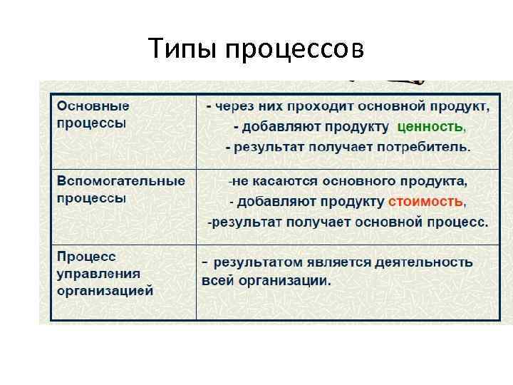 Укажите виды процессов. Типы процессов. Основные типы процессов. Типы процессов управления. Процесс виды процессов.