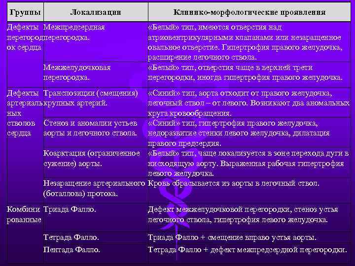 Группы Локализации Дефекты Межпредсердная перегородка. ок сердца Межжелудочковая перегородка. Клинико-морфологические проявления «Белый» тип, имеются