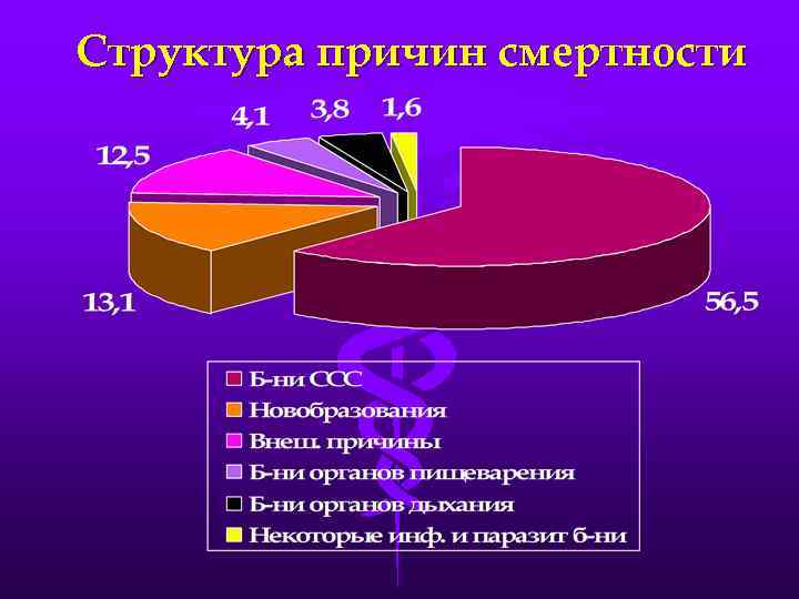 Структура причин смертности 