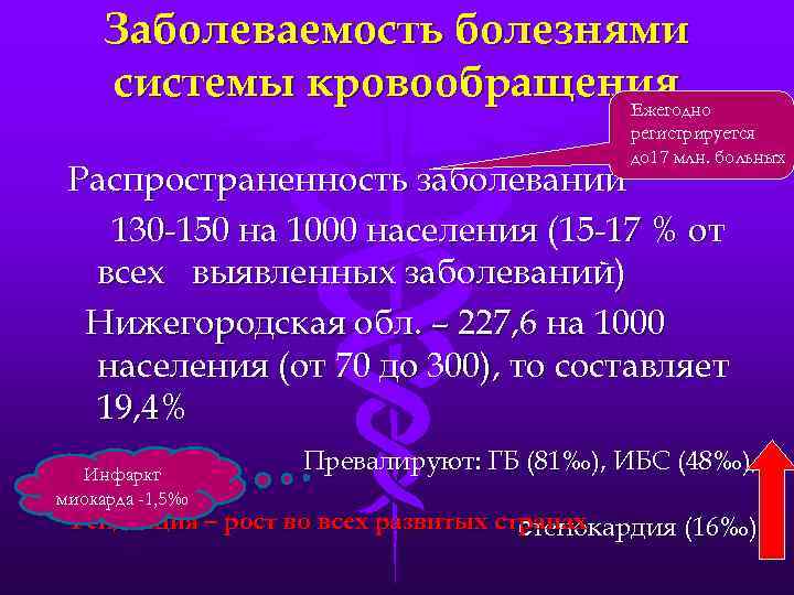 Заболеваемость болезнями системы кровообращения Ежегодно регистрируется до 17 млн. больных Распространенность заболеваний 130 -150