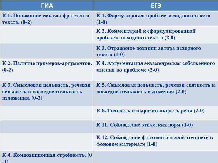 ГИА К 1. Понимание смысла фрагмента текста. (0 -2) ЕГЭ К 1. Формулировка проблем