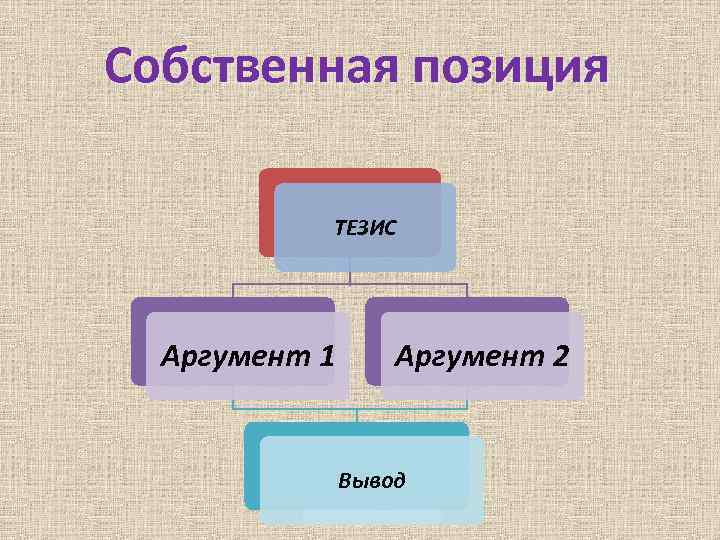 Собственная позиция ТЕЗИС Аргумент 1 Аргумент 2 Вывод 