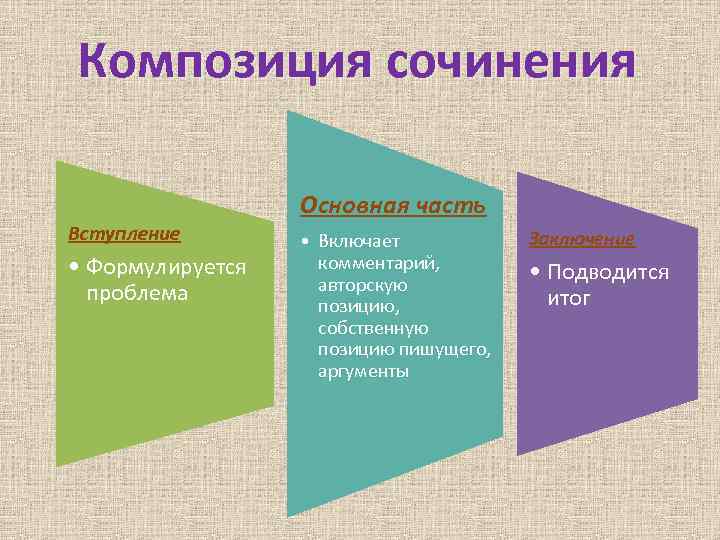 Композиция сочинения Вступление • Формулируется проблема Основная часть • Включает комментарий, авторскую позицию, собственную