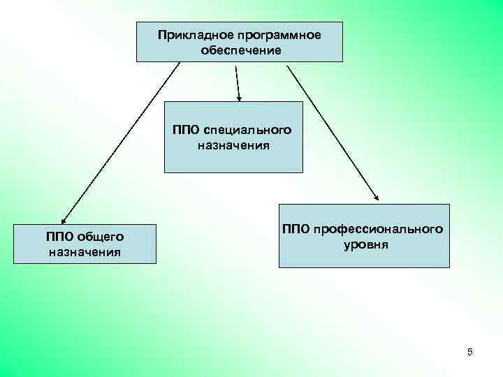 Прикладное программное обеспечение ППО специального назначения ППО общего назначения ППО профессионального уровня 5 