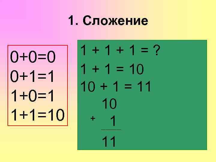 1. Сложение 0+0=0 0+1=1 1+0=1 1+1=10 11101+110 ? 10011 +1+1== 1 + 1 =