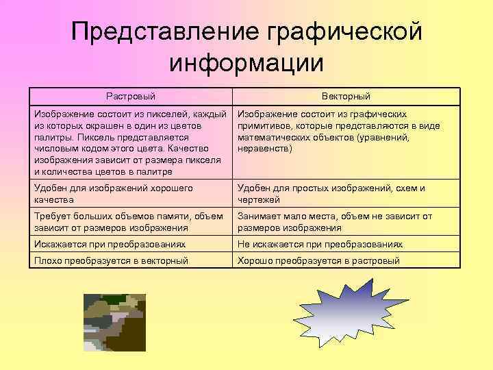 Представление графической информации Растровый Векторный Изображение состоит из пикселей, каждый из которых окрашен в