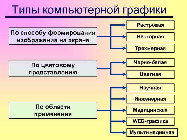 Какой способ формирования. Типы компьютерной графики. Типы компьютерных график. Виды компьютерных графиков. Перечислите типы компьютерной графики.