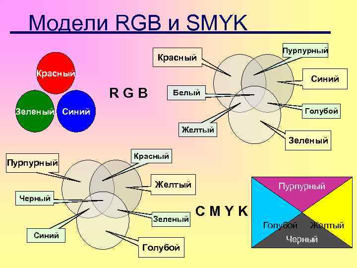 Модели RGB и SMYK Красный Пурпурный Красный Синий RGB Белый Зеленый Синий Голубой Желтый