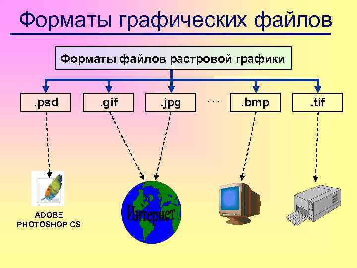 Форматы графических файлов Форматы файлов растровой графики . psd ADOBE PHOTOSHOP CS . gif