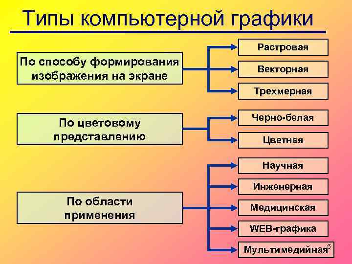 Типы компьютерной графики Растровая По способу формирования изображения на экране Векторная Трехмерная По цветовому