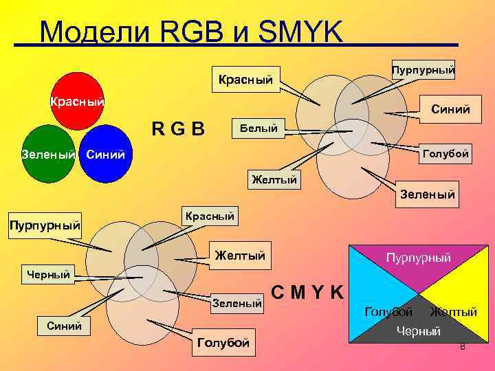 Модели RGB и SMYK Красный Пурпурный Красный Синий RGB Белый Зеленый Синий Голубой Желтый