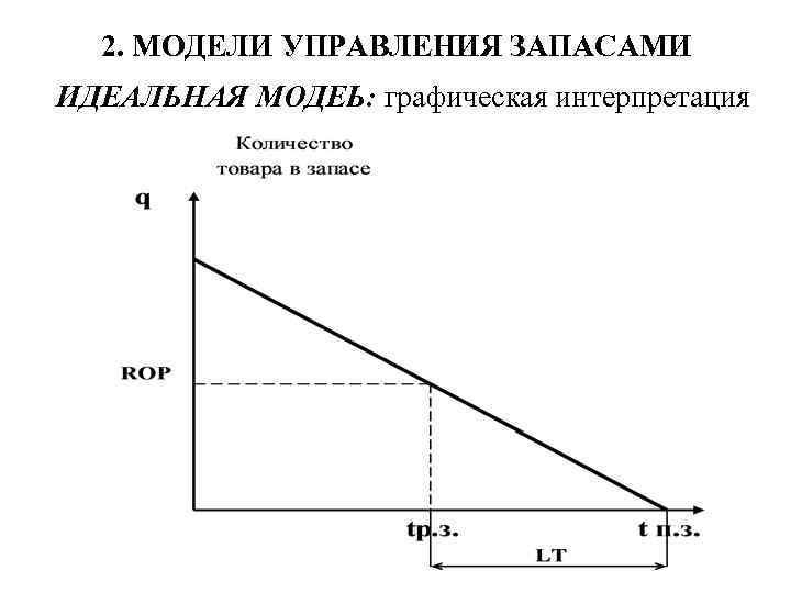 2. МОДЕЛИ УПРАВЛЕНИЯ ЗАПАСАМИ ИДЕАЛЬНАЯ МОДЕЬ: графическая интерпретация 
