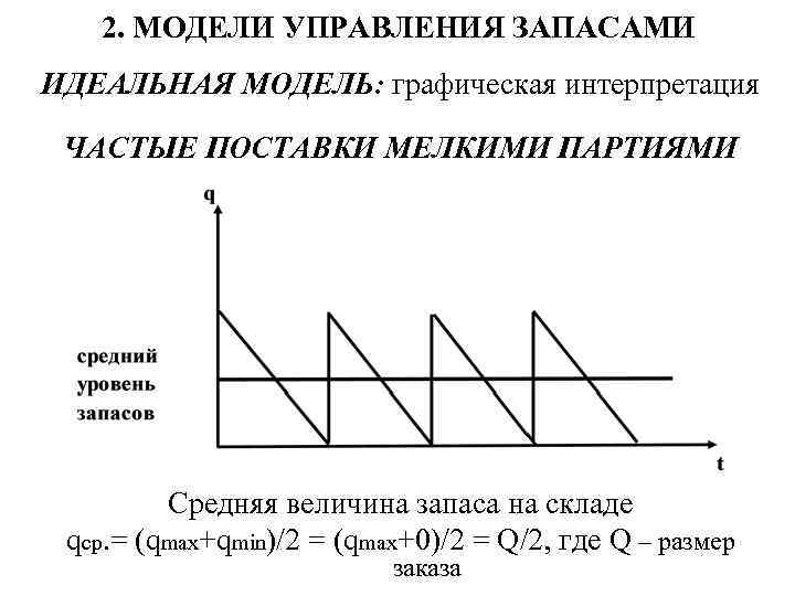 2. МОДЕЛИ УПРАВЛЕНИЯ ЗАПАСАМИ ИДЕАЛЬНАЯ МОДЕЛЬ: графическая интерпретация ЧАСТЫЕ ПОСТАВКИ МЕЛКИМИ ПАРТИЯМИ Средняя величина