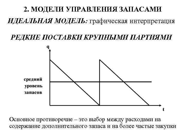 2. МОДЕЛИ УПРАВЛЕНИЯ ЗАПАСАМИ ИДЕАЛЬНАЯ МОДЕЛЬ: графическая интерпретация РЕДКИЕ ПОСТАВКИ КРУПНЫМИ ПАРТИЯМИ Основное противоречие