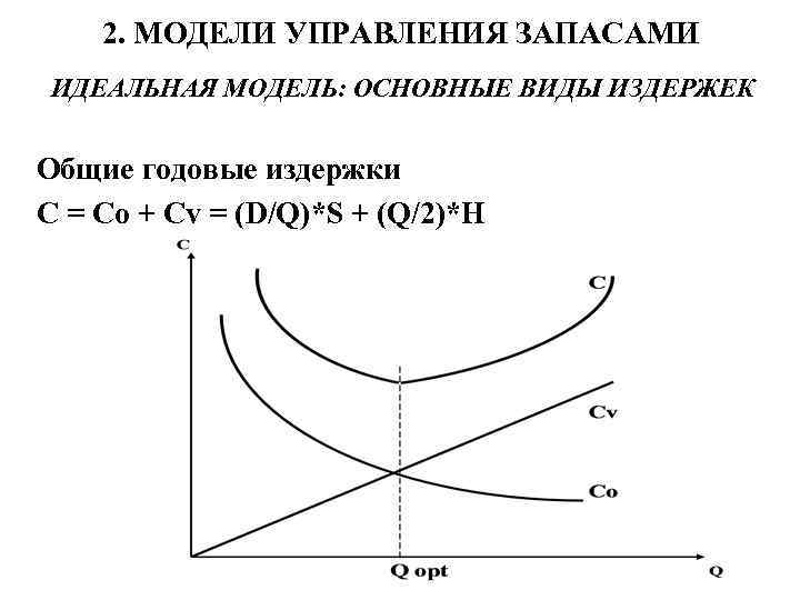 2. МОДЕЛИ УПРАВЛЕНИЯ ЗАПАСАМИ ИДЕАЛЬНАЯ МОДЕЛЬ: ОСНОВНЫЕ ВИДЫ ИЗДЕРЖЕК Общие годовые издержки C =