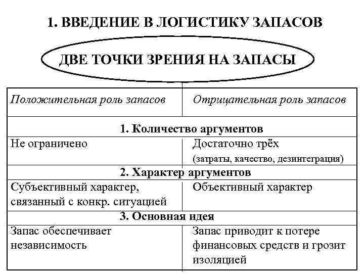 1. ВВЕДЕНИЕ В ЛОГИСТИКУ ЗАПАСОВ ДВЕ ТОЧКИ ЗРЕНИЯ НА ЗАПАСЫ Положительная роль запасов Не