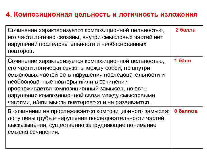 4. Композиционная цельность и логичность изложения Сочинение характеризуется композиционной цельностью, его части логично связаны,