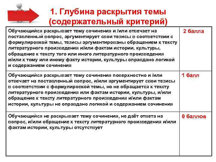 1. Глубина раскрытия темы (содержательный критерий) Обучающийся раскрывает тему сочинения и /или отвечает на