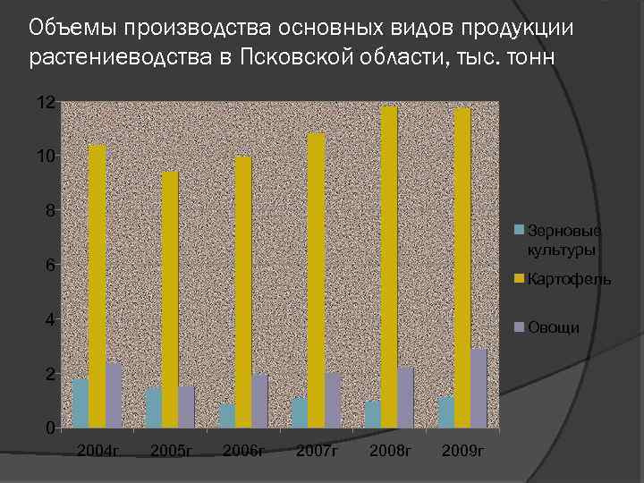 Объемы производства основных видов продукции растениеводства в Псковской области, тыс. тонн 12 10 8