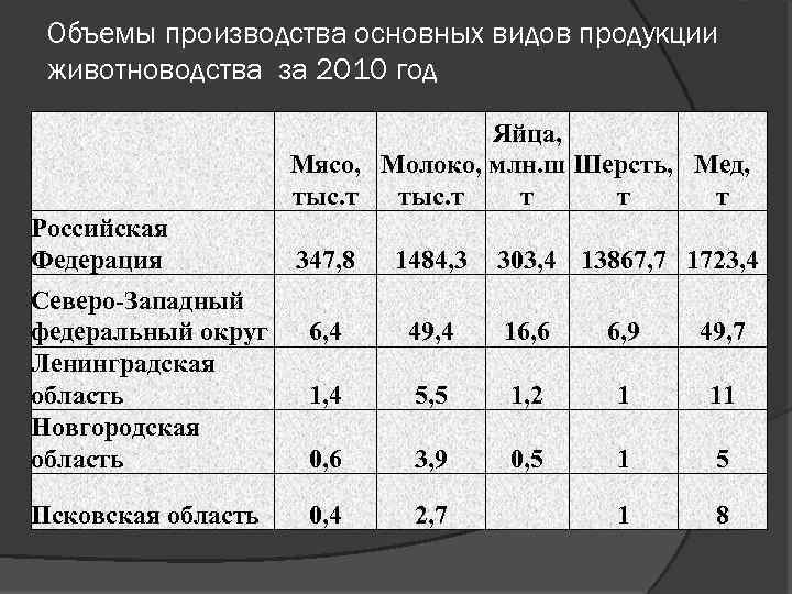  Объемы производства основных видов продукции животноводства за 2010 год Яйца, Мясо, Молоко, млн.