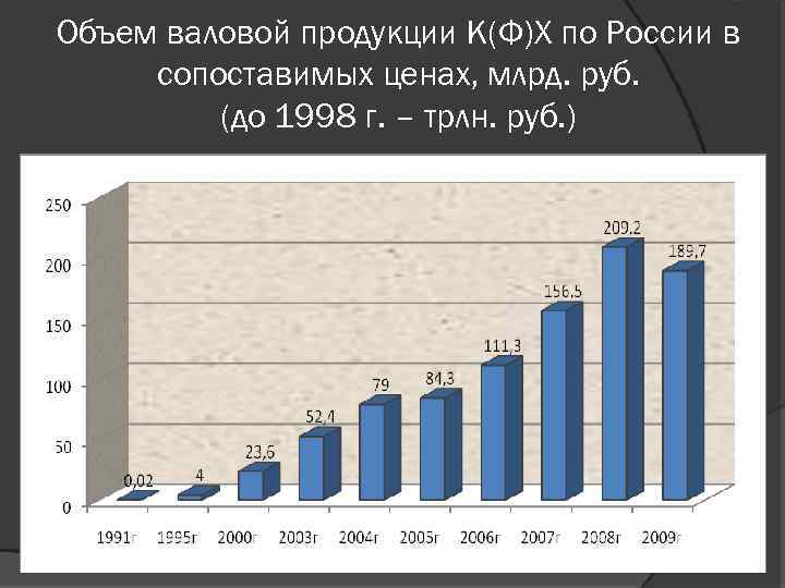 Валовой продукции. Объем выпуска продукции в сопоставимых ценах это. Объем валовой продукции.