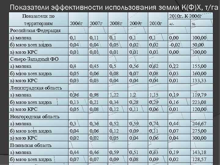 Показатели эффективности использования земли К(Ф)Х, т/га Показатели по 2010 г. К 2006 г территориям