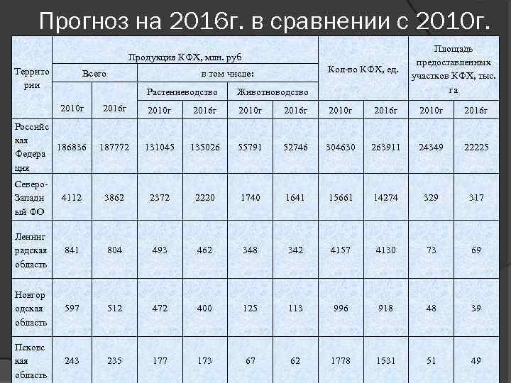  Прогноз на 2016 г. в сравнении с 2010 г. Площадь Продукция КФХ, млн.