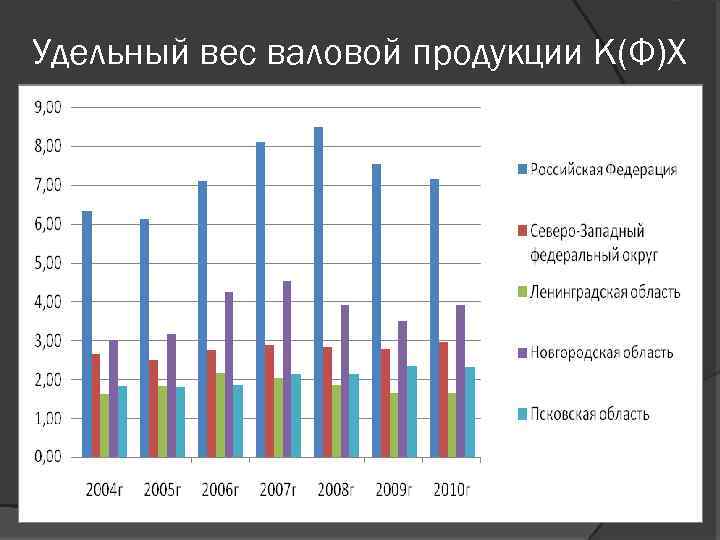 Удельный вес валовой продукции К(Ф)Х 