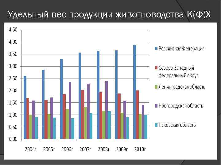 Удельный вес продукции животноводства К(Ф)Х 