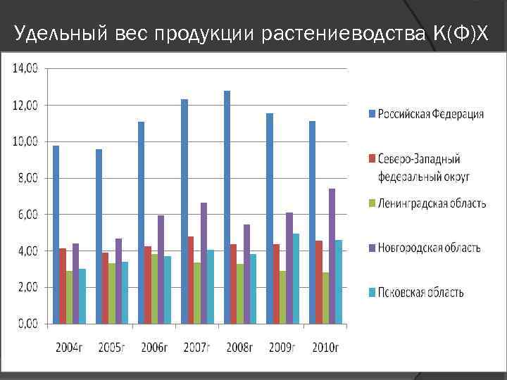 Удельный вес продукции растениеводства К(Ф)Х 