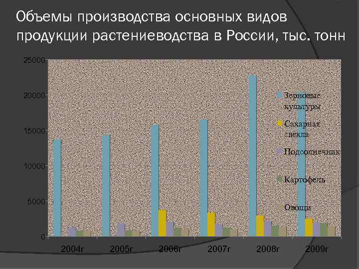 Объемы производства основных видов продукции растениеводства в России, тыс. тонн 25000 20000 Зерновые культуры