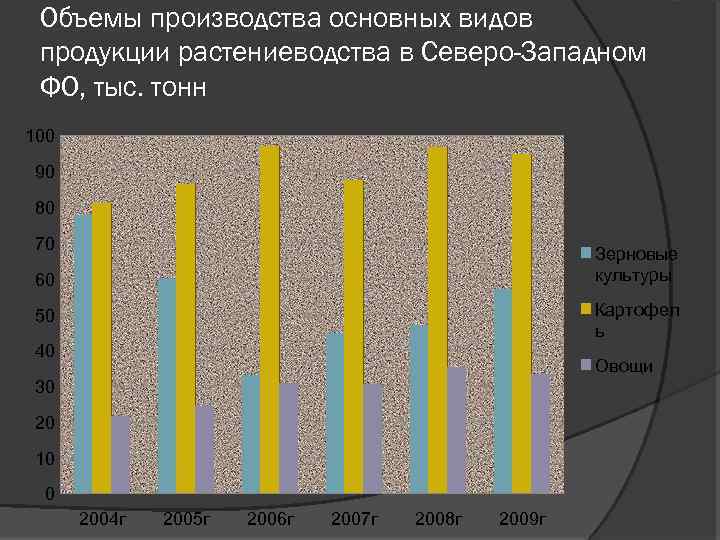  Объемы производства основных видов продукции растениеводства в Северо-Западном ФО, тыс. тонн 100 90