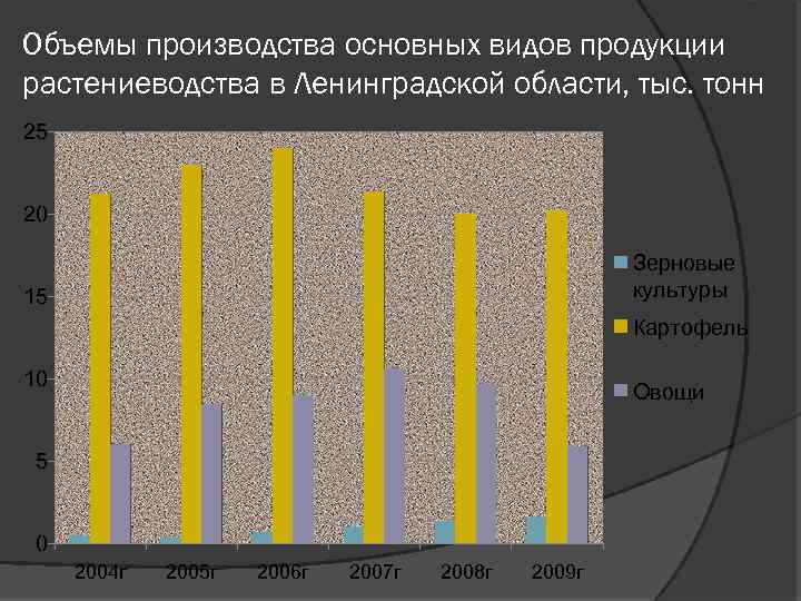 Объемы производства основных видов продукции растениеводства в Ленинградской области, тыс. тонн 25 20 Зерновые