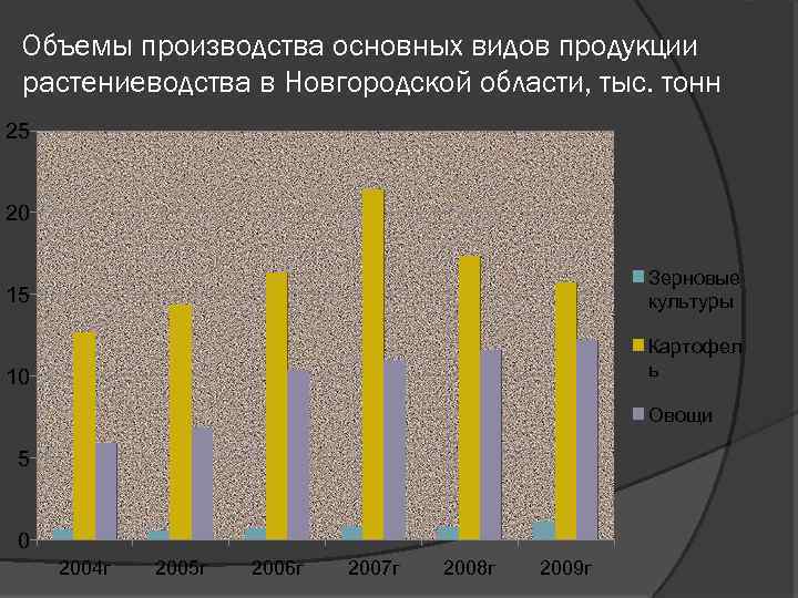  Объемы производства основных видов продукции растениеводства в Новгородской области, тыс. тонн 25 20