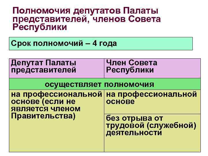 Представители члена