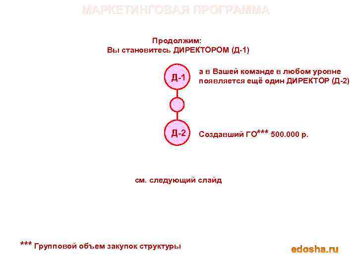 МАРКЕТИНГОВАЯ ПРОГРАММА Продолжим: Вы становитесь ДИРЕКТОРОМ (Д-1) Д-1 а в Вашей команде в любом