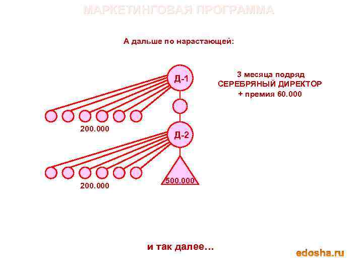 МАРКЕТИНГОВАЯ ПРОГРАММА А дальше по нарастающей: Д-1 200. 000 Д-2 500. 000 и так